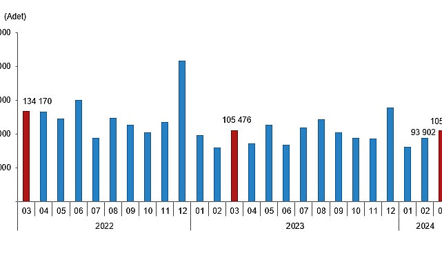 Tüik: Türkiye genelinde Mart ayında 105 bin 394 konut satıldı