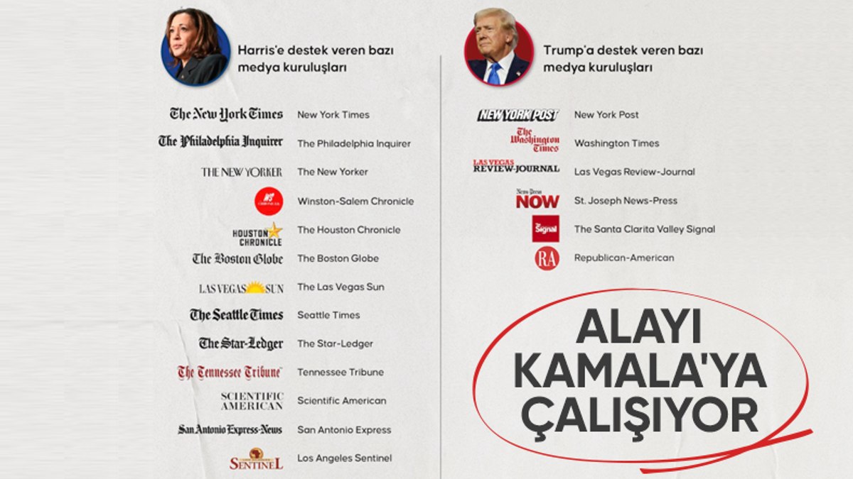 ABD’deki medya kuruluşları başkan adaylarına açık destek için seferber oldu